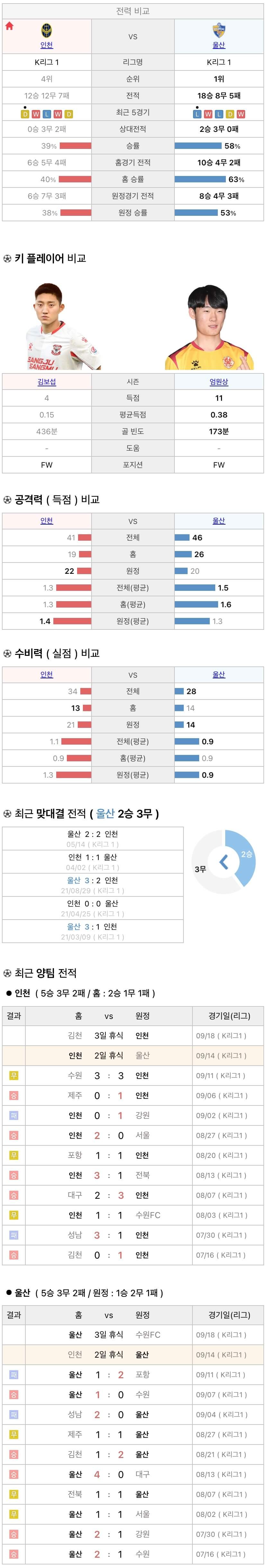 9월14일 K리그 프로축구 인천UTD vs 울산현대 분석