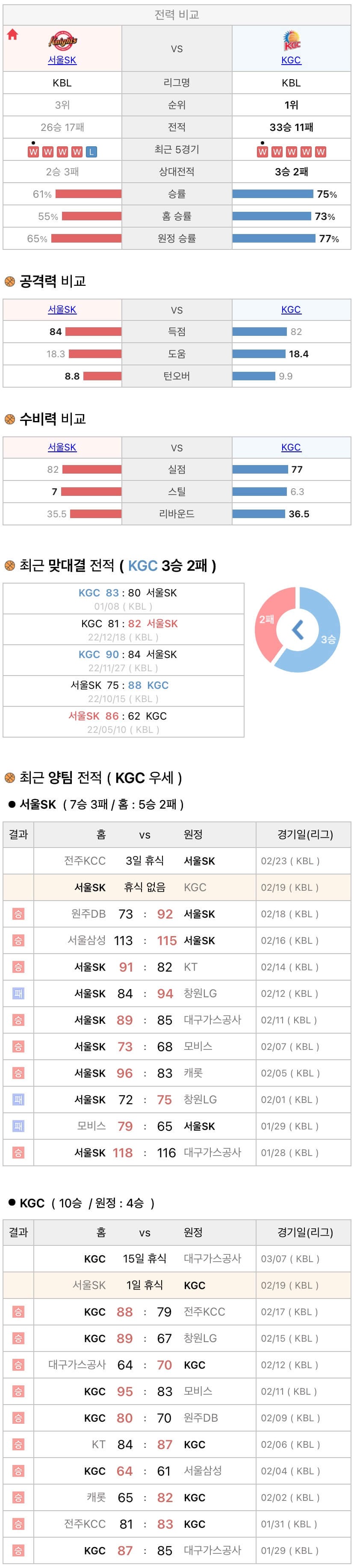 2월19일 KBL 프로농구 서울SK vs 안양KGC 분석