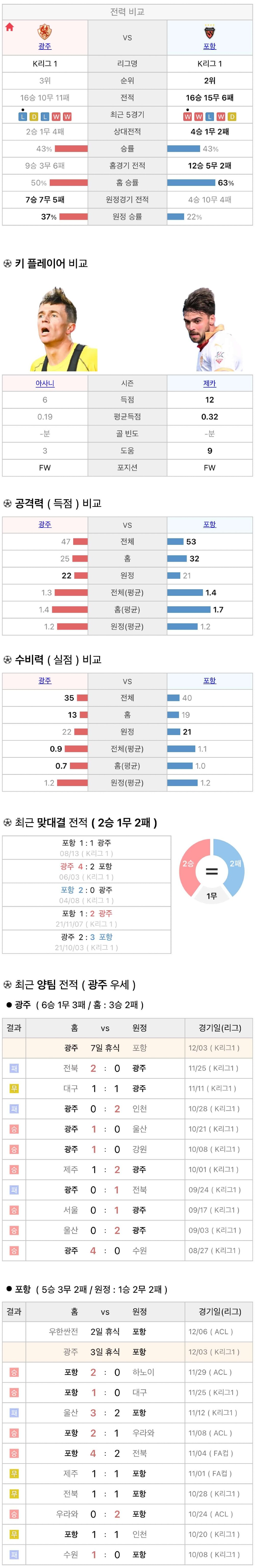 12월3일 K리그 프로축구 광주FC vs 포항스틸러스 분석