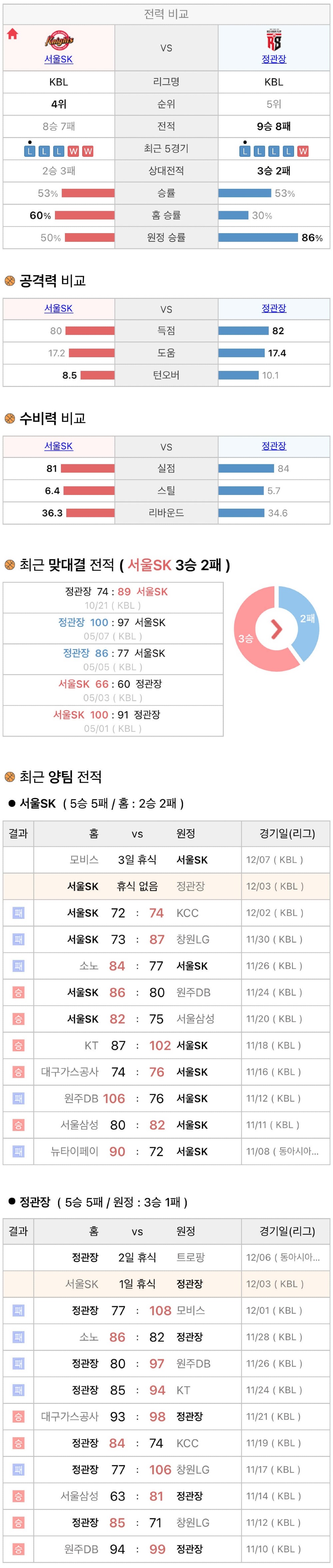 12월3일 KBL 프로농구 서울SK vs 안양정관장 분석