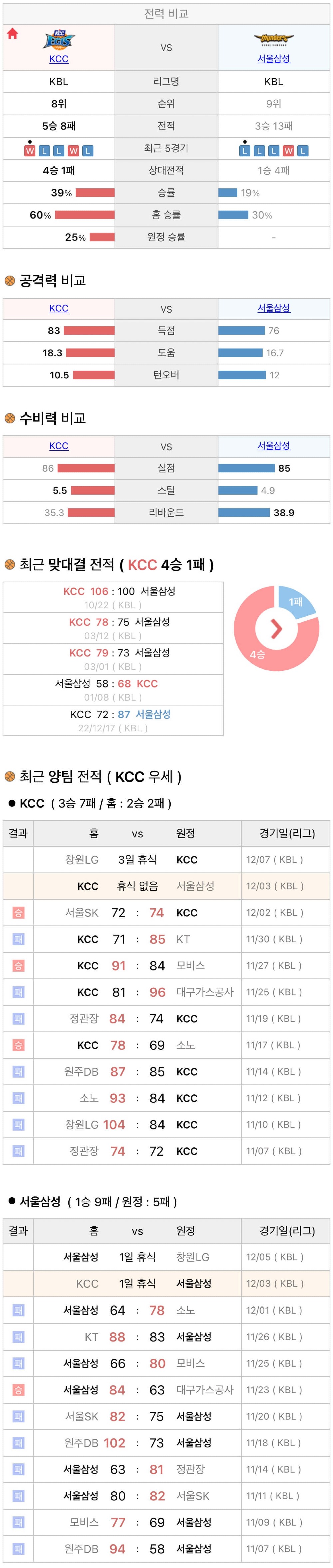 12월3일 KBL 프로농구 부산KCC vs 서울삼성 분석