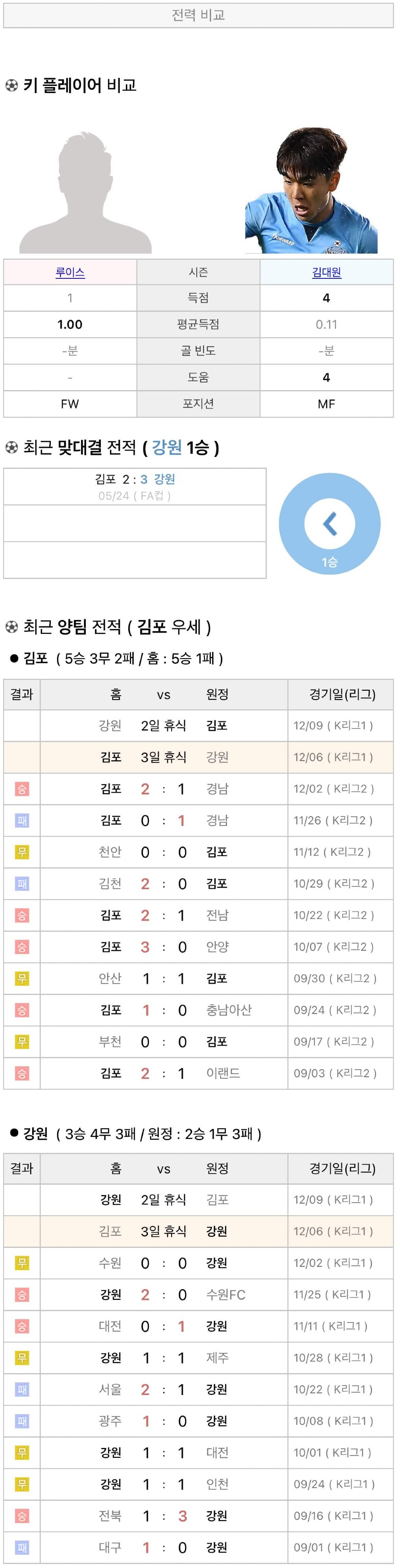 12월6일 K리그 프로축구 김포FC vs 강원FC 분석