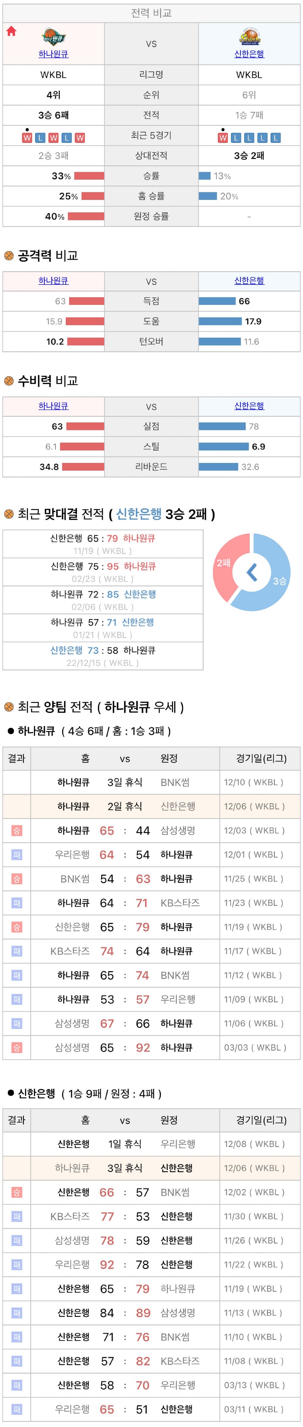 12월6일 WKBL 여자프로농구 하나원큐 vs 신한은행 분석