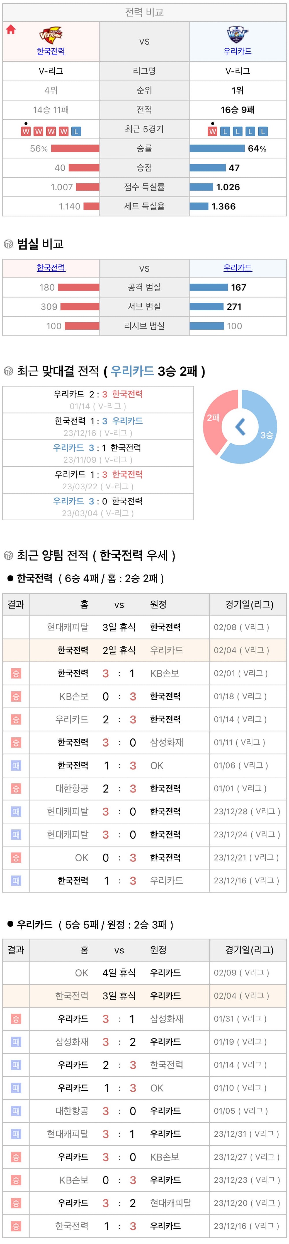 2월4일 V리그 프로배구 한국전력 vs 우리카드 분석