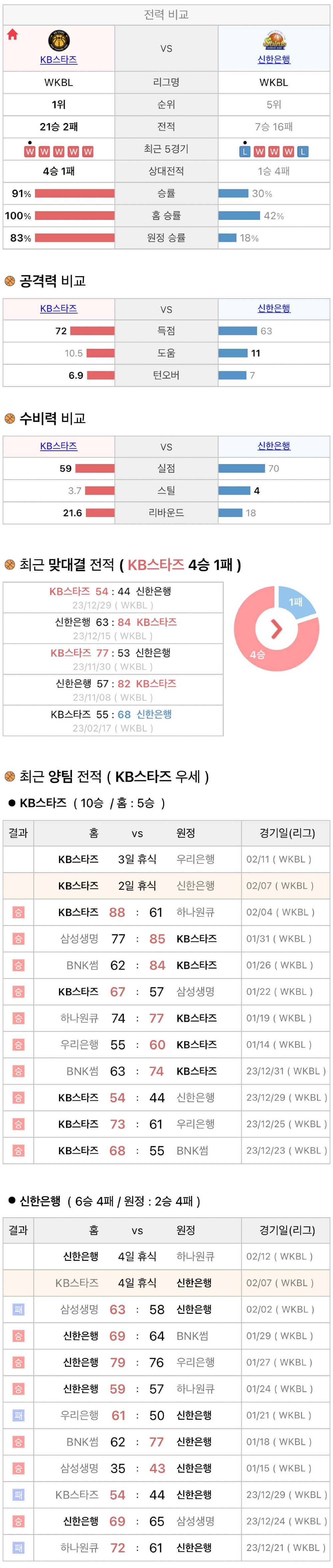 2월7일 WKBL 여자프로농구 KB스타즈 vs 신한은행 분석