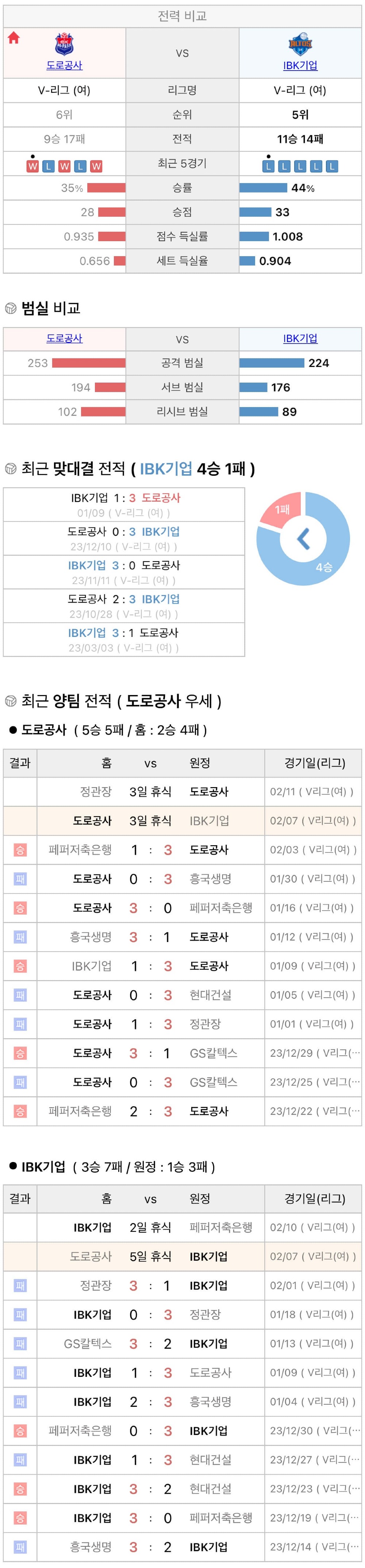 2월7일 V리그 여자프로배구 한국도로공사 vs IBK기업은행 분석