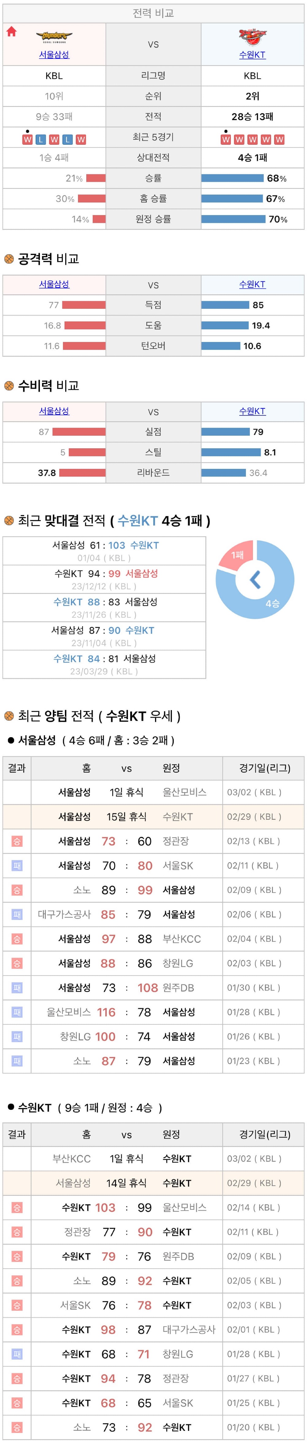2월29일 KBL 프로농구 서울삼성 vs 수원KT 분석