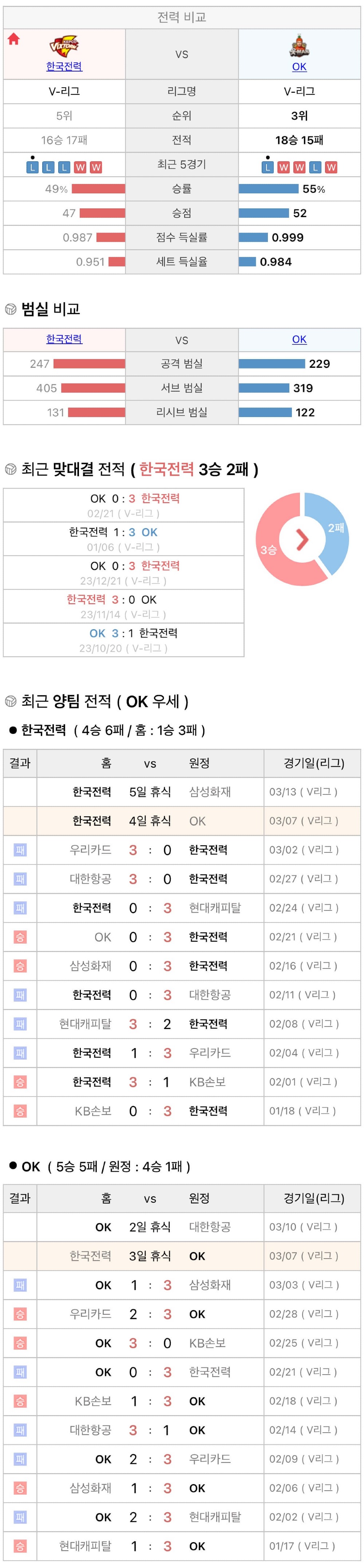 3월7일 V리그 프로배구 한국전력 vs OK금융그룹 분석