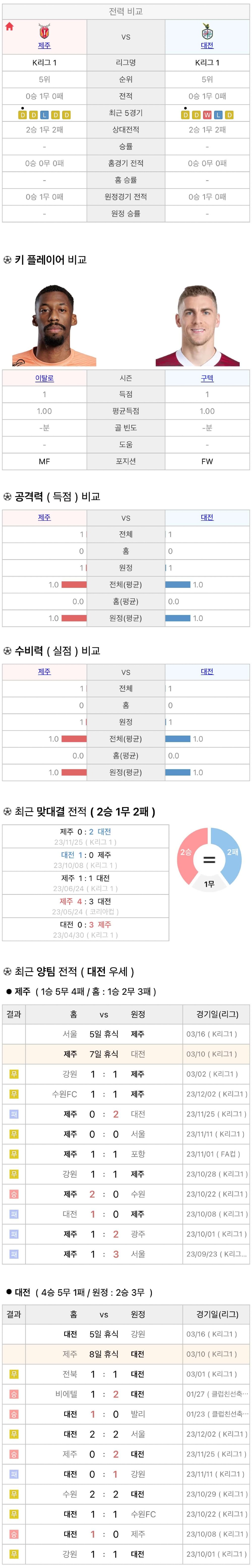 3월10일 K리그 프로축구 제주UTD vs 대전하나시티즌 분석