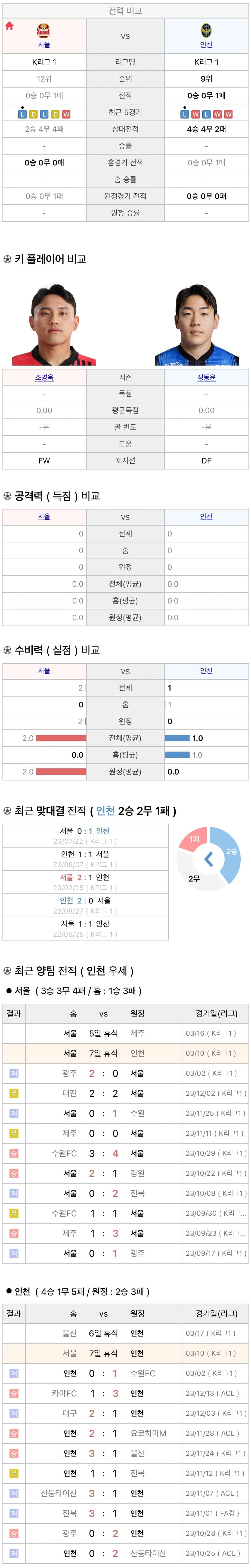 3월10일 K리그 프로축구 FC서울 vs 인천UTD 분석