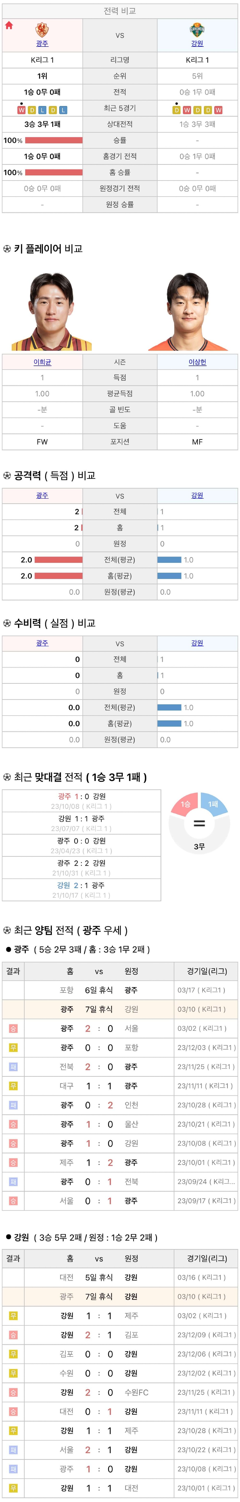 3월10일 K리그 프로축구 광주FC vs 강원FC 분석