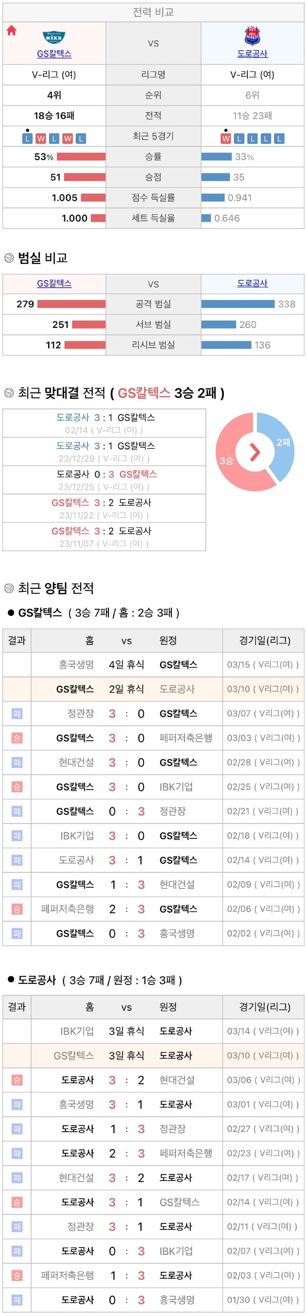 3월10일 V리그 여자프로배구 GS칼텍스 vs 한국도로공사 분석