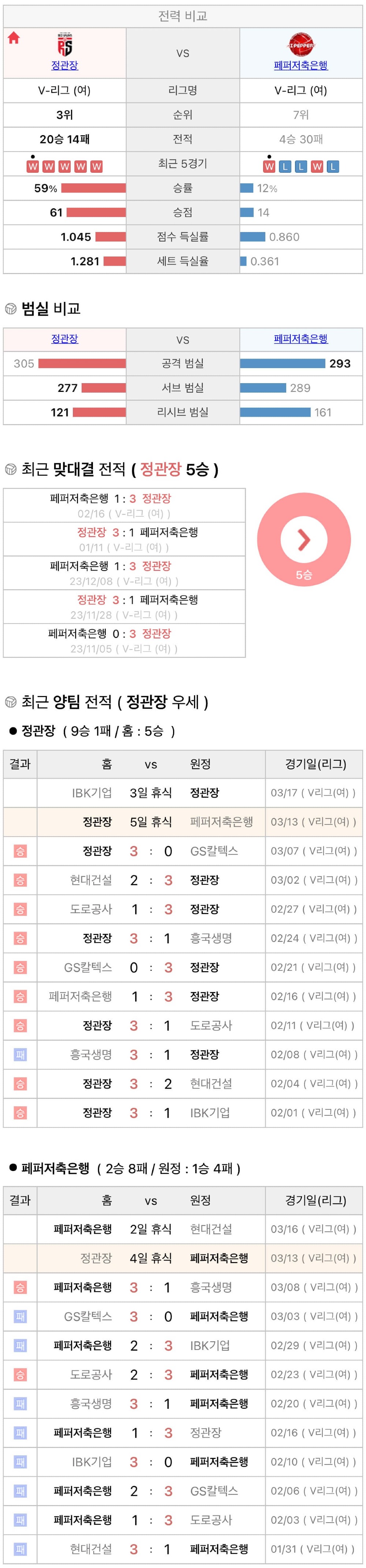 3월13일 V리그 여자프로배구 정관장 vs 페퍼저축은행 분석