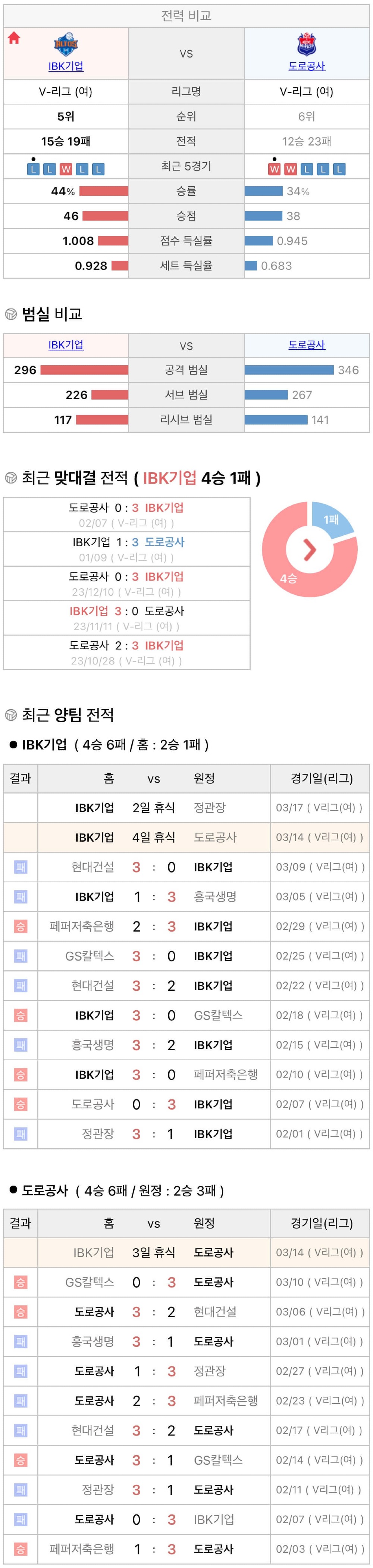 3월14일 V리그 여자프로배구 IBK기업은행 vs 한국도로공사 분석