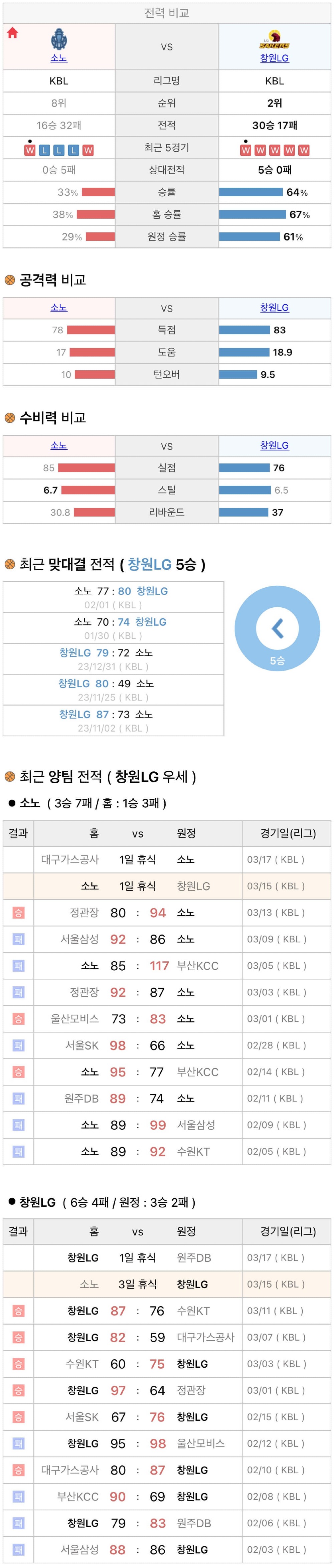 3월15일 KBL 프로농구 고양소노 vs 창원LG 분석