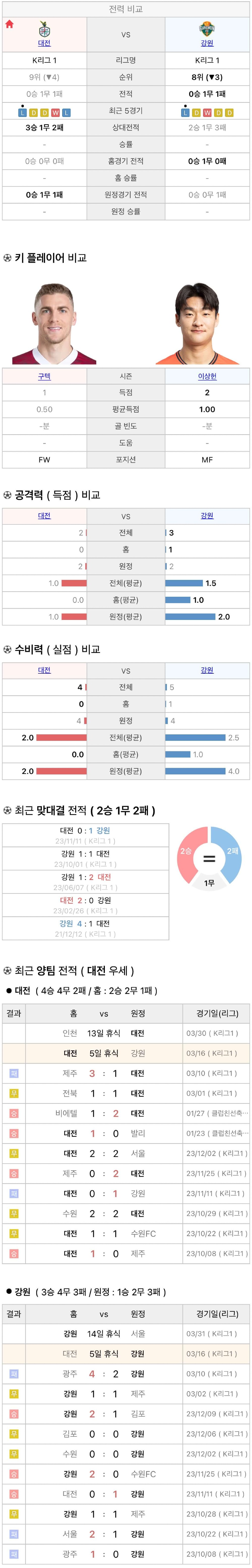 3월16일 K리그 프로축구 대전하나시티즌 vs 강원FC 분석