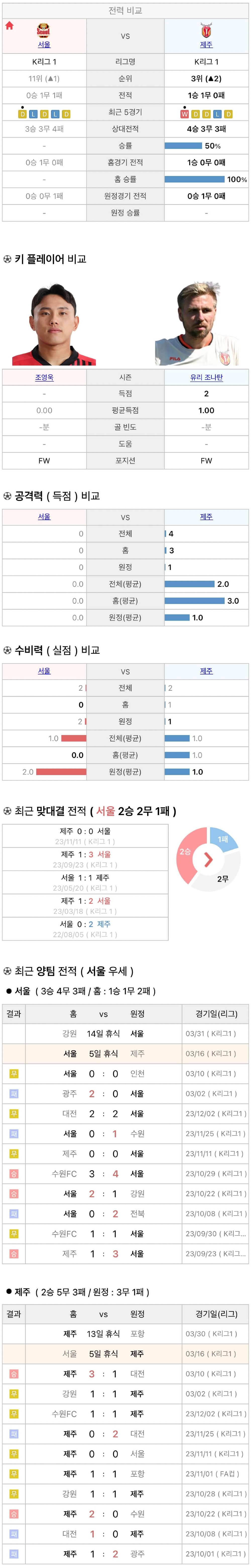 3월16일 K리그 프로축구 FC서울 vs 제주UTD 분석