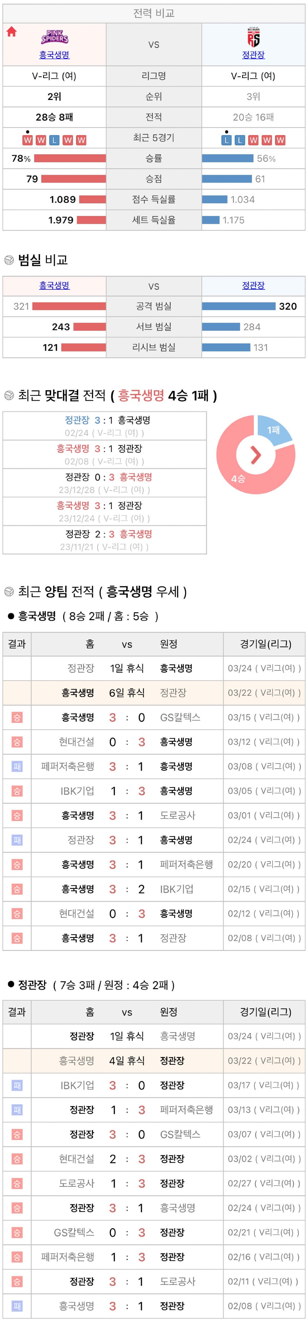 3월22일 V리그 여자프로배구 흥국생명 vs 정관장 분석