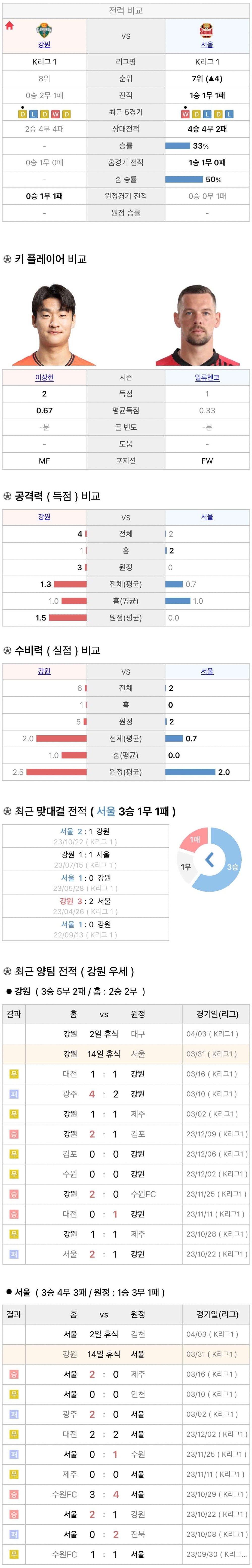 3월31일 K리그 프로축구 강원FC vs FC서울 분석