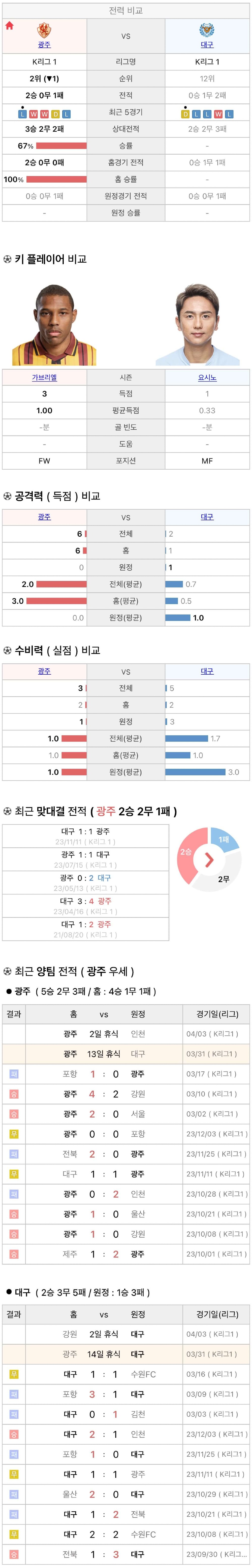 3월31일 K리그 프로축구 광주FC vs 대구FC 분석