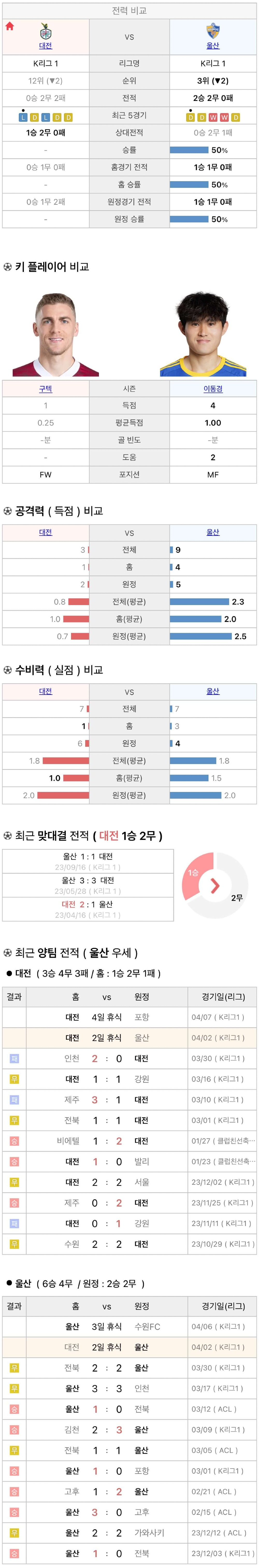 4월2일 K리그 프로축구 대전하나시티즌 vs 울산현대 분석
