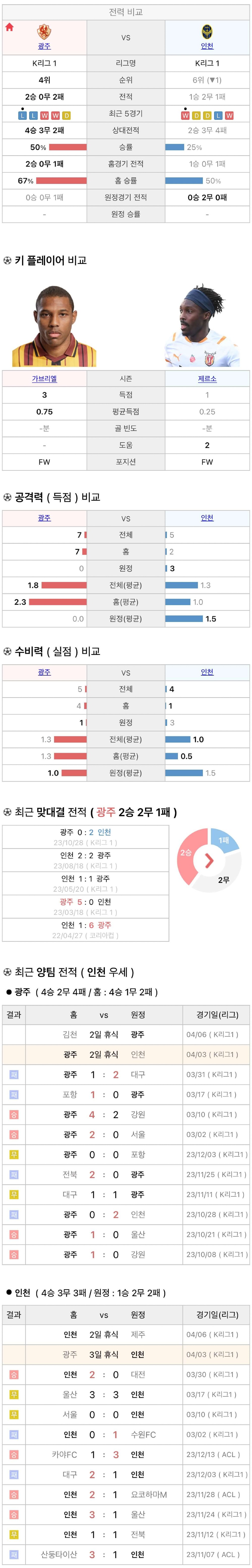 4월3일 K리그 프로축구 광주FC vs 인천UTD 분석