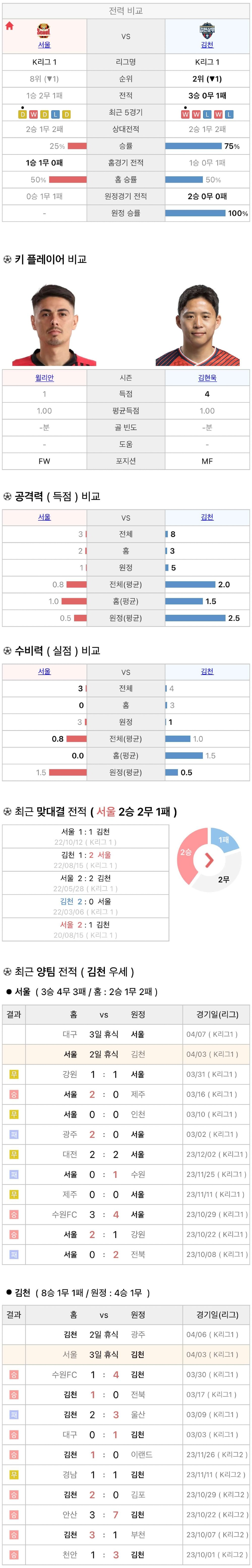 4월3일 K리그 프로축구 FC서울 vs 김천상무 분석