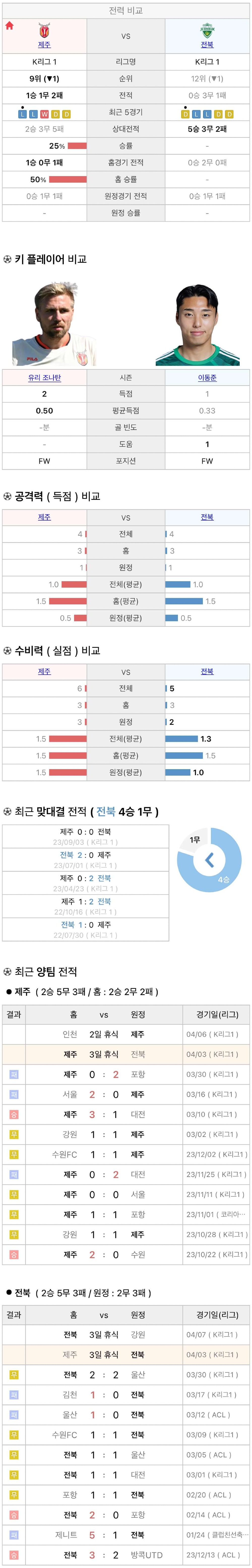 4월3일 K리그 프로축구 제주UTD vs 전북현대 분석