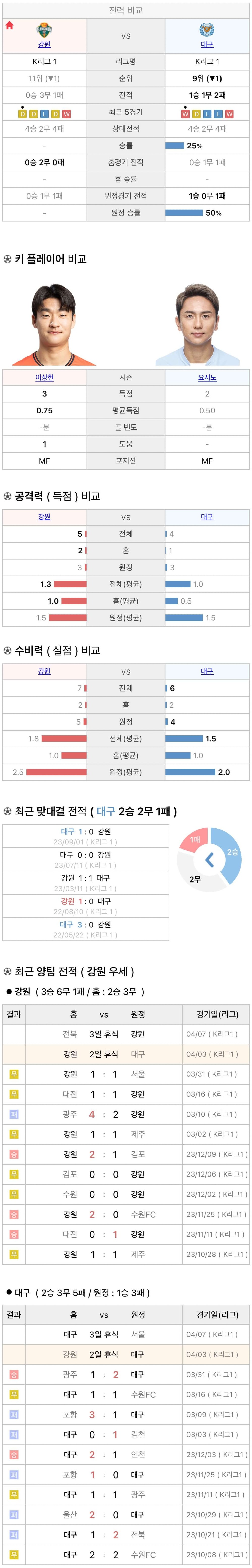4월3일 K리그 프로축구 강원FC vs 대구FC 분석
