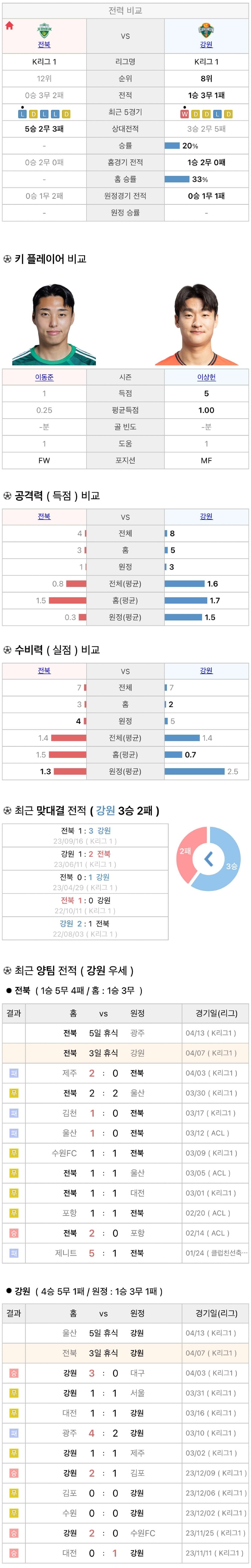 4월7일 K리그 프로축구 전북현대 vs 강원FC 분석