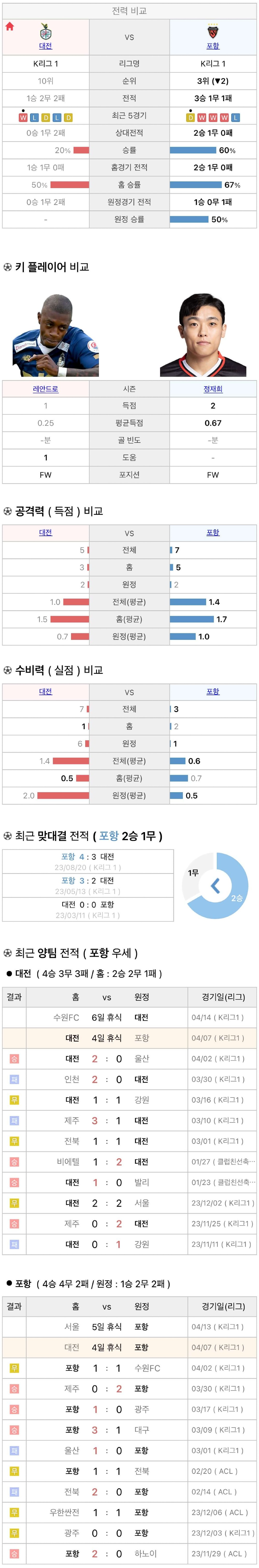 4월7일 K리그 프로축구 대전하나시티즌 vs 포항스틸러스 분석