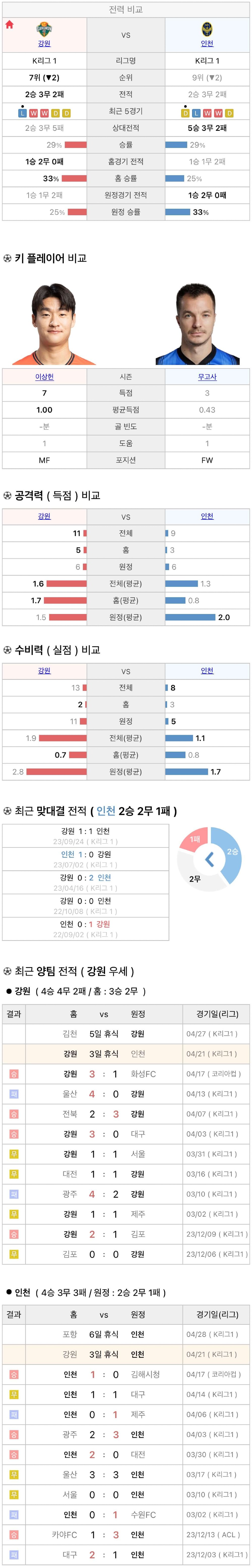 4월21일 K리그 프로축구 강원FC vs 인천UTD 분석