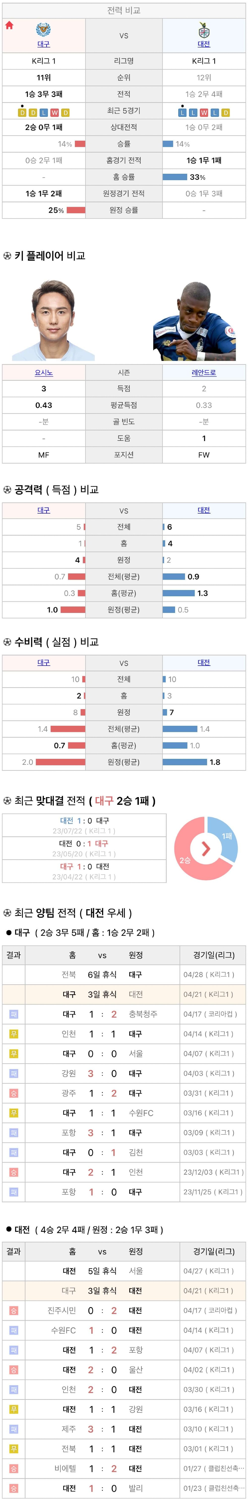 4월21일 K리그 프로축구 대구FC vs 대전하나시티즌 분석