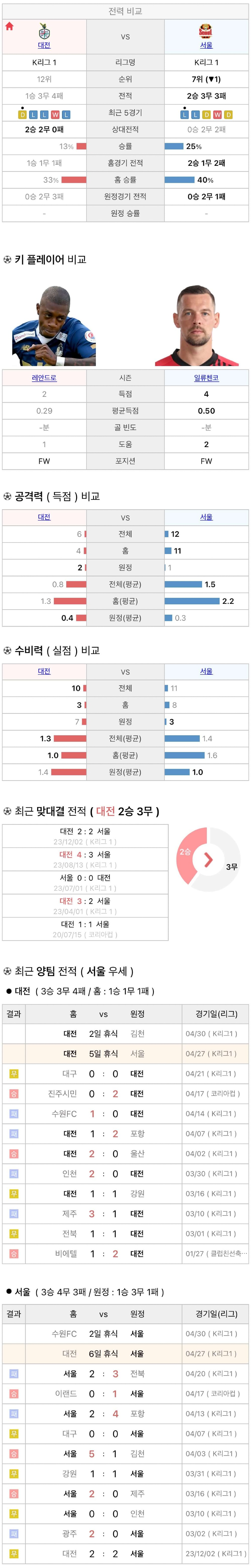 4월27일 K리그 프로축구 대전하나시티즌 vs FC서울 분석