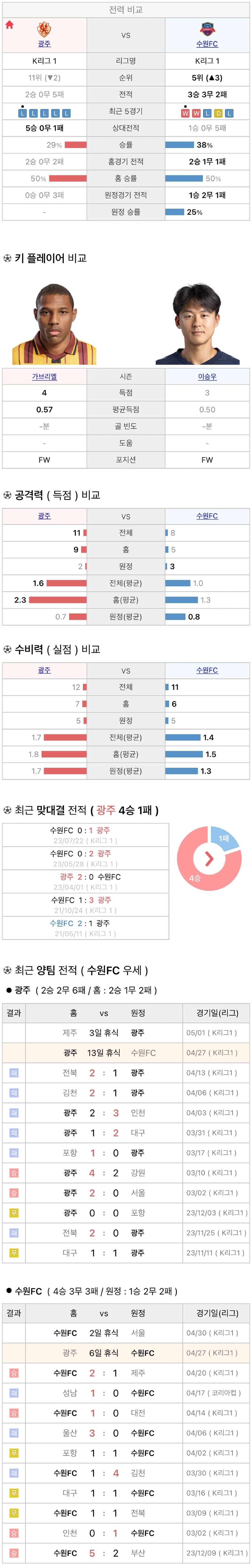 4월27일 K리그 프로축구 광주FC vs 수원FC 분석