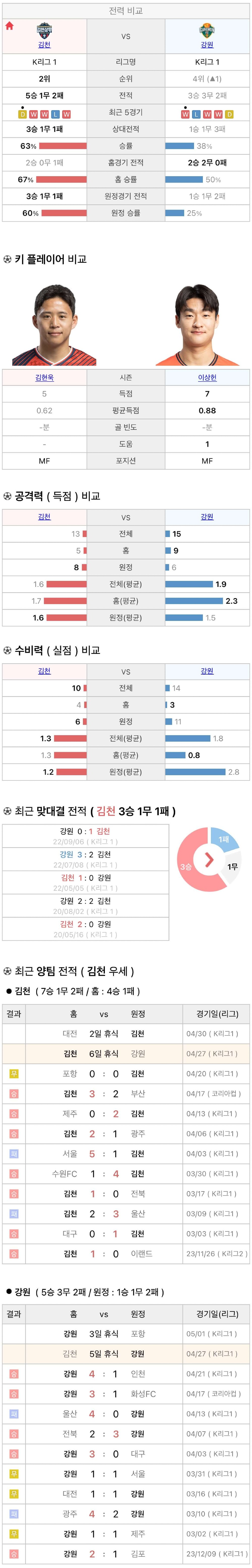 4월27일 K리그 프로축구 김천상무 vs 강원FC 분석