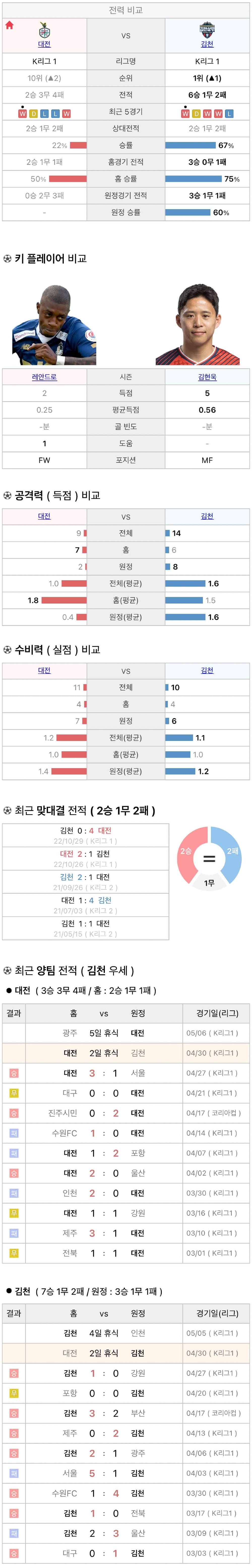 4월30일 K리그 프로축구 대전하나시티즌 vs 김천상무 분석