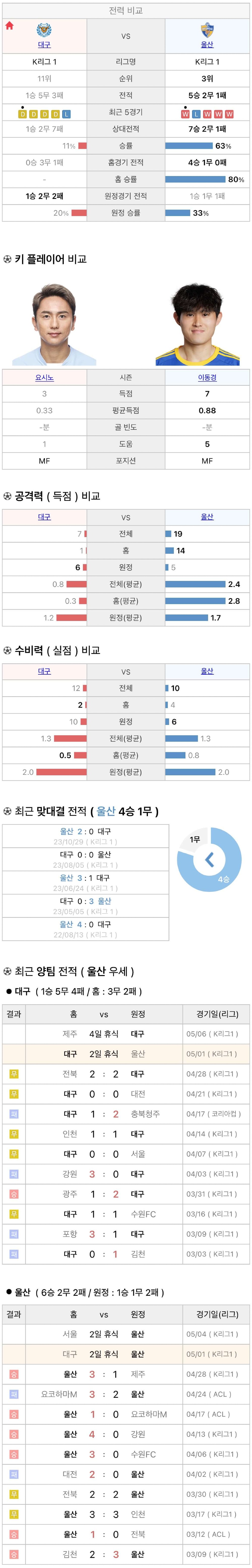 5월1일 K리그 프로축구 대구FC vs 울산현대 분석