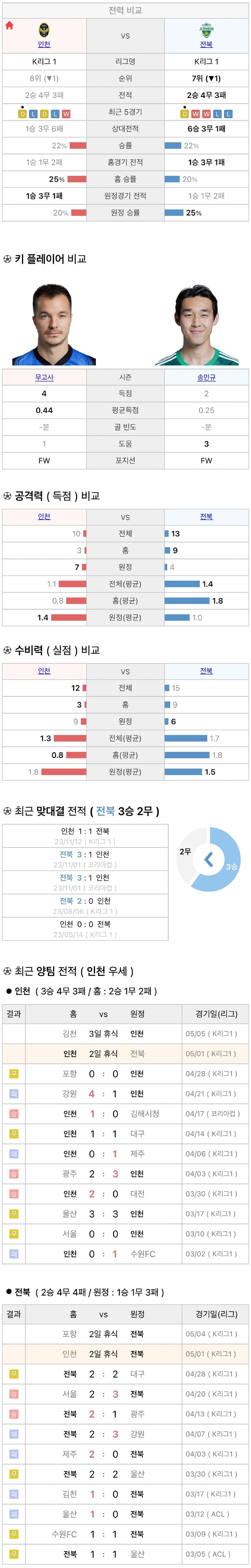 5월1일 K리그 프로축구 인천UTD vs 전북현대 분석