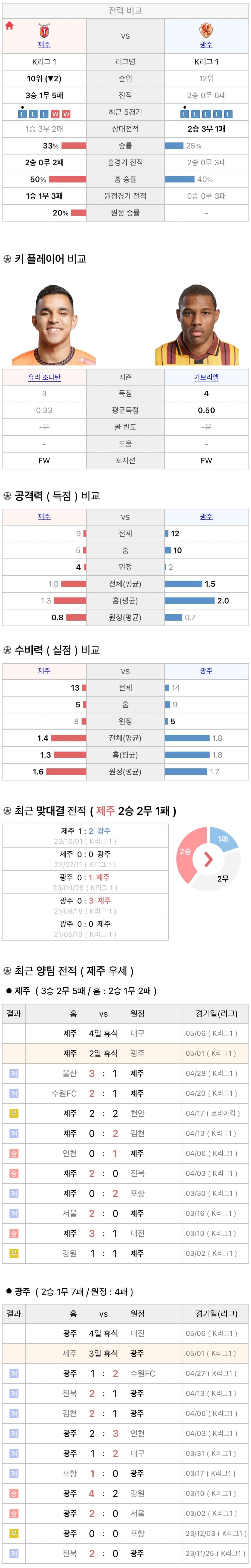 5월1일 K리그 프로축구 제주UTD vs 광주FC 분석