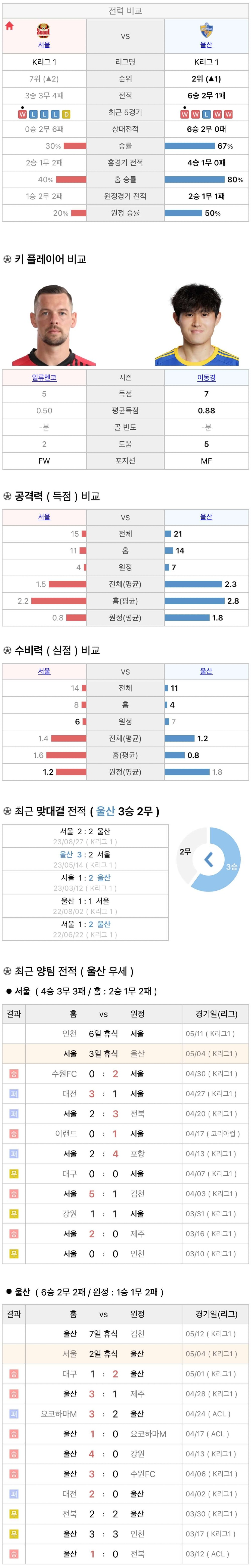 5월4일 K리그 프로축구 FC서울 vs 울산현대 분석