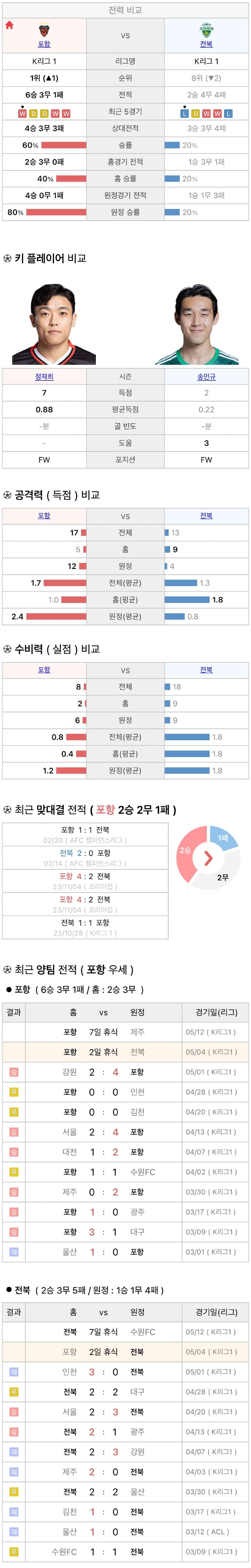 5월4일 K리그 프로축구 포항스틸러스 vs 전북현대 분석
