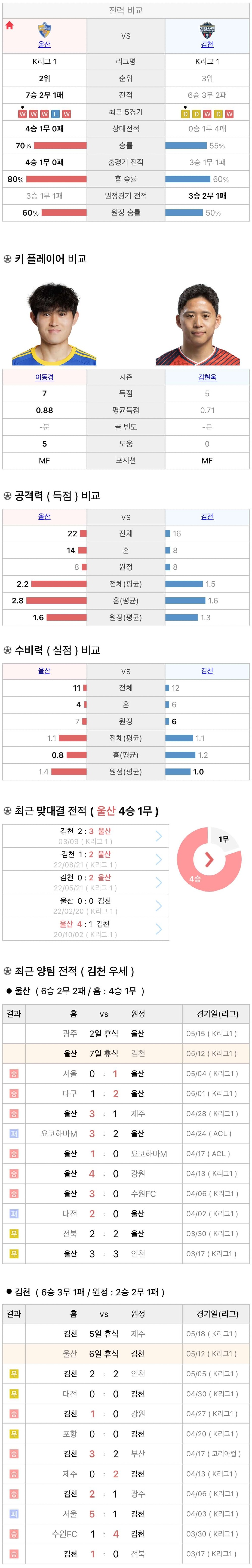 5월12일 K리그 프로축구 울산현대 vs 김천상무 분석