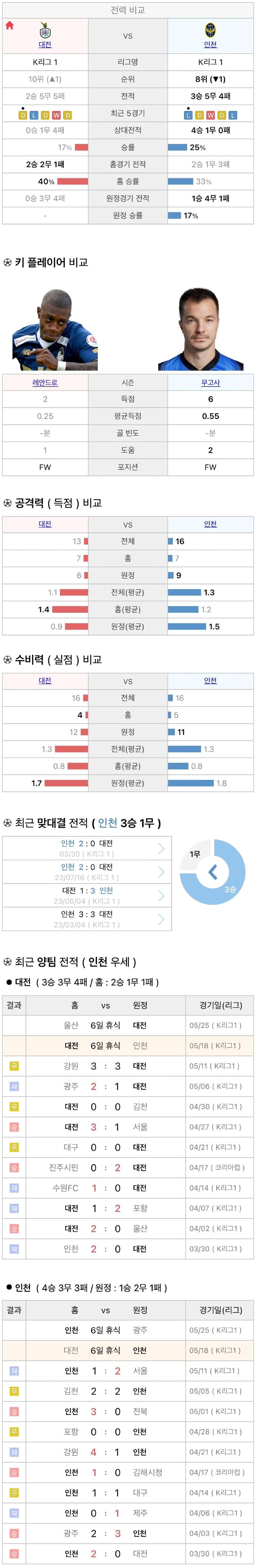 5월18일 K리그 프로축구 대전하나시티즌 vs 인천UTD 분석